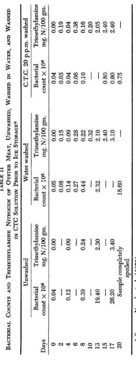 TABLE II  BACTERIAL COUNTS AND TRIMETHYLAMINE NITROGEN OF OYSTER MEAT, UNWASHED, WASHED IN WATER, AND WASHED  IN CTC SOLUTION PRIOR TO ICE STORAGE®  Unwashed Water washed C.T.C