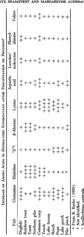 TABLE IV  INCREASE OF AMINO ACIDS IN HYDROLYZED SUPERNATANT AFTER PRECIPITATION OF PROTEINS0  Aspartic Leucine/ Phenyl­ Fish Glutamine Histidine ß-Alanine Lysine acid isoleucine alanine Valine  Dogfish0  ++++ + + + ++ ++ ++ ++ +  Rainbow trout  + ++++ + ++