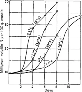 FIG. 4. Volatile basic nitrogen in haddock muscle emulsion through autolytic  plus bacterial decomposition (Hess, 1932)