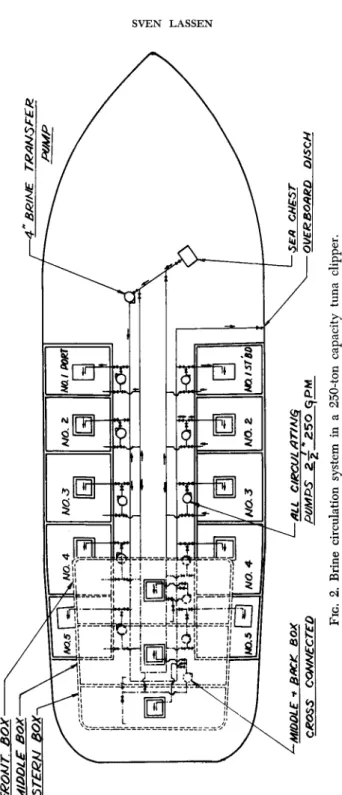 FIG. 2. Brine circulation system in a 250-ton capacity tuna clipper. 