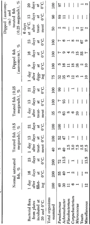 TABLE VIII  QUALITATIVE ANALYSIS OF THE BACTERIAL FLORA OF IRRADIATED FISH DURING STORAGE AT 0°C