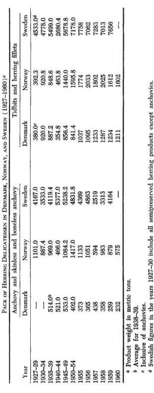 TABLE I  PACK OF HERRING DELICATESSEN IN DENMARK, NORWAY, AND SWEDEN (1927-1960)A  Anchovy and skinless and boneless anchovy Tidbits and herring fillets  Year Denmark Norway Sweden Denmark Norway Sweden  1927-29 1101.0 4167.0 380.0* 392.3 4533.0&lt;*  1930