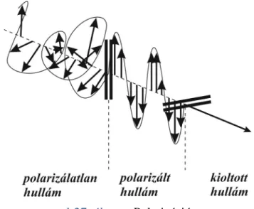 1.27. ábra:  Polarizáció 