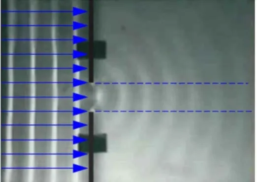 10. ábra.  Vízhullámok  áthatolása  keskeny  rés- rés-en. A bal oldali kék, nyíllal ellátott kék vonalak  a  résre  beeső  hullámhoz  tartozó  geometriai  sugarakat  szemléltetetik