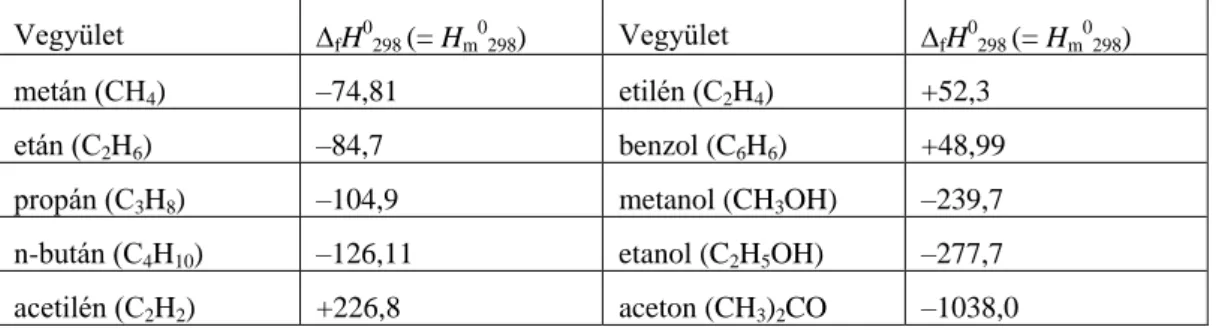 A 4.3. táblázat néhány vegyület standard (10 5  Pa nyomáson érvényes) képződéshőjét tartalmazza  25  o C-on