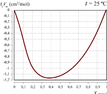 8.7. ábra. Víz-etanol rendszer moláris elegyedési térfogata az összetétel függvényében 25 °C-on,   légköri nyomáson 