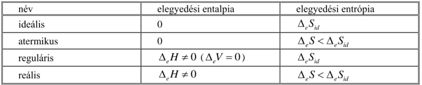 3.2. táblázat: Az elegyek csoportosítása az elegyedési entalpia és entrópia értéke alapján 