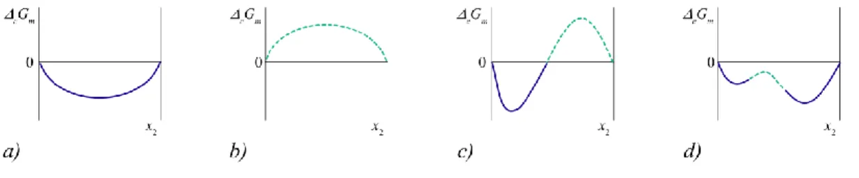 3.2. ábra: A moláris elegyedési szabadentalpia-függvények jellegzetes típusai.  