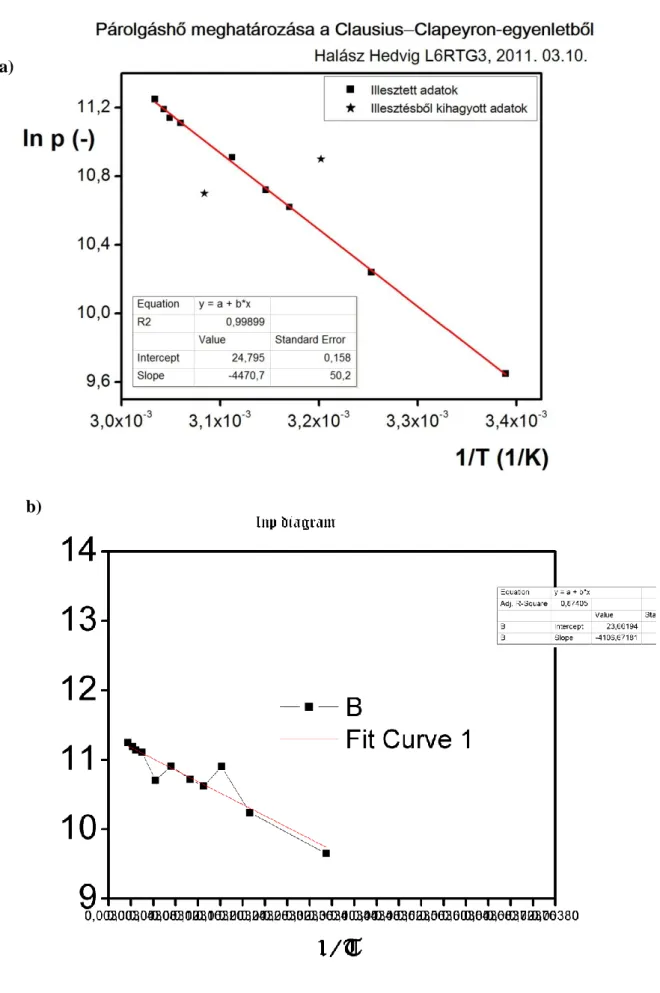 1.4.1. ábra: a) Jól elkészített diagram, b) rosszul elkészített diagram tipikus hibákkal a) 