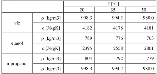 4.4.1. táblázat: Mérendő anyagok sűrűségei és fajlagos hőkapacitás értékei  T [°C]  20  35  50  víz   [kg/m3]  998,3  994,2  988,0  c [J/kgK]  4182  4178  4181  etanol   [kg/m3]  789  776  763  c [J/kgK]  2395  2558  2801  n-propanol   [kg/m3]  804  792