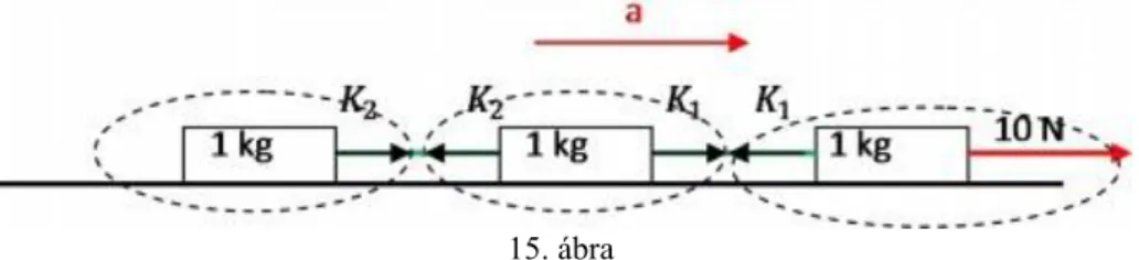 16. ábra Mivel a mozgásegyenletek segítségével a kötélerők meghatározhatóak: