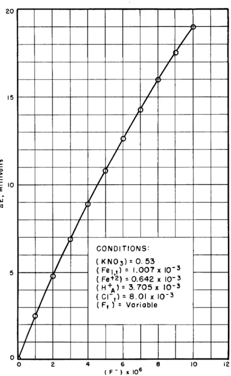 FIG. 4. Change in iron redox potential with fluoride ion. 