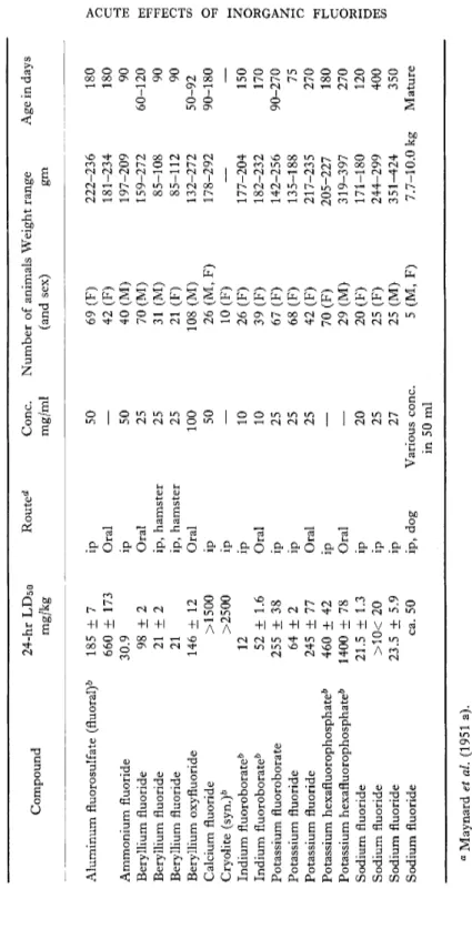 TABLE IX  24-Hour LD50 FOR SOME INORGANIC FLUORIDE COMPOUNDS&#34;^-0  Compound 24-hr LD50 Route^ Cone