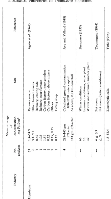 TABLE XX  Mean or range  of  Industry No. concentration Site Reference  analyses mg F/10 m3  Aluminum 17 1.4-34.3 Furnace rooms Agate et al