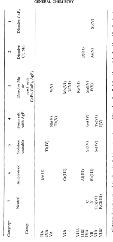 TABLE III  RELATIVE STRENGTHS OF FLUOROACIDS IN LIQUID HF  Category&#34; 7 6 5 4 3 2 1  Neutral Amphoteric Solution Form salt Dissolve Mg Dissolve Dissolve C0F3  unstable with AgF or Cr, Mn  Group react with  C0F2, CuF 2, AgF2  IIA Be(II)  IVA Ti(IV)  VA N
