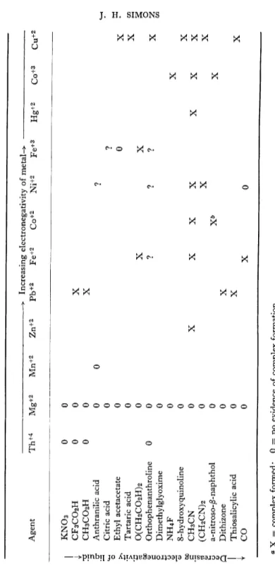 TABLE IV  METALLIC COMPLEXES IN LIQUID HFa  &gt; Increasing electronegativity of metal-&gt; —  Agent Th+4 Mg+2 Mn+2 Zn+2 Pb+2 Fe+2 Co+2 Ni+2 Fe+3 Hg+2 Co+3 Cu+2  | KNOs 0 0  { CF3CO2H 0 0 X  3 CH3CO2H 0 0 X  cr Anthranilic acid 0 0 ?  ^ Citric acid 0 ?  ^ 