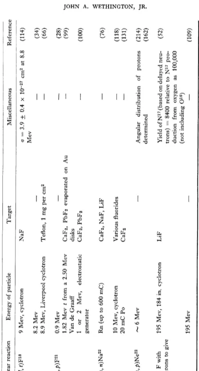 TABLE VI (Continued)  Nuclear reaction Energy of particle Target Miscellaneous Reference  F19(rf, OF18 9 Mev, cyclotron  8.2 Mev  8.9 Mev, Liverpool cyclotron NaF  Teflon, 1 mg per cm2 