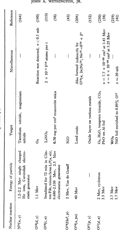 TABLE III  Preparation of F18  Nuclear reaction  Energy of particle  Target  Miscellaneous Reference  N14(a, y)  016(J, y)  D1G(t, n)  Oie(He3,/&gt;)  016(a,^&gt; w)  017(/&gt;, y)  Oi7(rf,  n) 