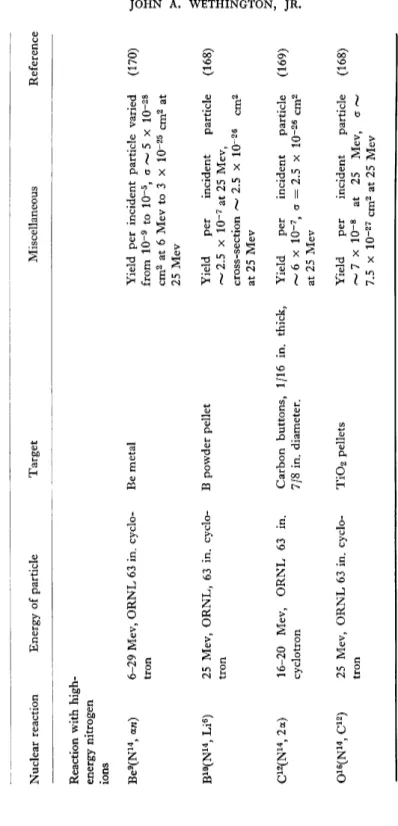 TABLE III (continued)  Nuclear reaction Energy of particle Target Miscellaneous Reference  Reaction with high- energy nitrogen  ions  Be9 (N14, aw) 6-29 Mev, ORNL 63 in
