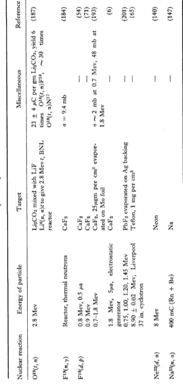 TABLE IV  Preparation of F20  Nuclear reaction Energy of particle Target Miscellaneous Reference  018(*, n) 2.8 Mev Li2C03 mixed with LiF 23 ± 4 /LiC per gm Li 2C03, yield 6 (187) 018(*, n)  Li6(«, a)*to give 2.8 Mev/, BNL  reactor times 016(*,w)F18, —30 t
