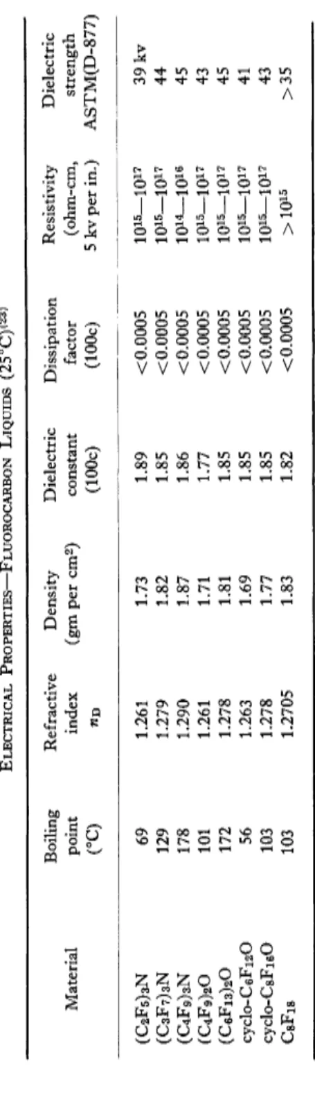 TABLE IX  ELECTRICAL PROPERTIES—FLUOROCARBON LIQUIDS (25°C)(23&gt;  Boiling Refractive Density Dielectric Dissipation Resistivity Dielectric  Material  point index (gm per cm2) constant factor (ohm-cm, strength  (°C) n B (100c) (100c) 5 kv per in.) ASTM(D-