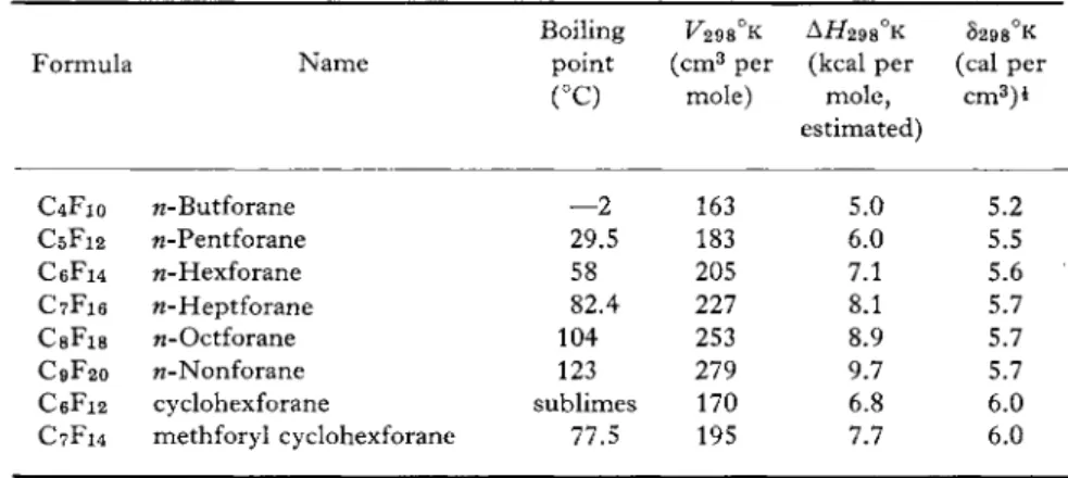 Table XII gives solubility parameter values for a number of selected  substances. As would be predicted from the solubility relationships dis­