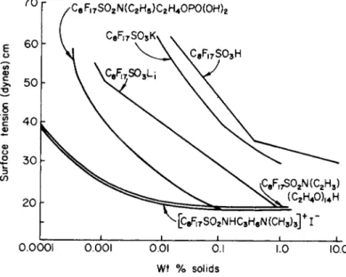 Fig. 36. Surface activity of various fluorocarbon sulfonic acid derivatives in water. 