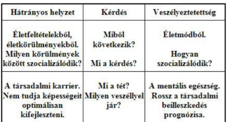 1. táblázat: A hátrányos helyzet és a veszélyeztetettség összehasonlítása