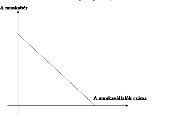 7. ábra. A munkaerő-kereslet grafikus ábrázolása. Forrás: Galasi, 1990. Gábor R., 1990