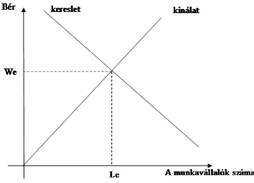 9. ábra. A munkaerőpiac grafikus ábrázolása. Forrás: Galasi, 1990. Gábor R., 1990