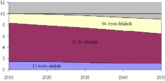 11. ábra. Magyarország várható népességszámának korcsoportonkénti megoszlása, 2010-2050 Forrás: Eurostat A  népességszám  az  előrejelzések  szerint  tovább  fog  csökkenni,  ezen  belül  a  munkavállalás  szempontjából  fontos 15-64 évesek létszáma 2020-r
