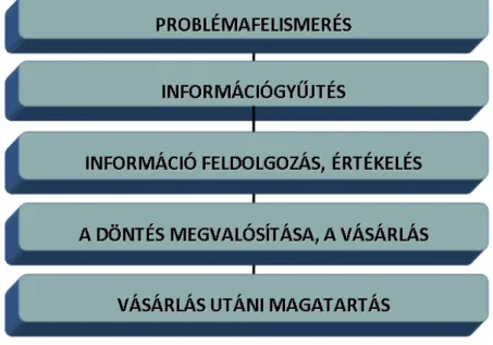 4. ábra. A vásárlási döntés folyamata [Saját szerkesztés, 2012.] 