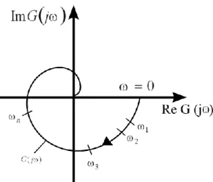 5.7. ábra. Amplitúdó-fázis jelleggörbe, frekvenciafüggvény ábrázolása a komplex számsíkon,   Nyquist-diagram 