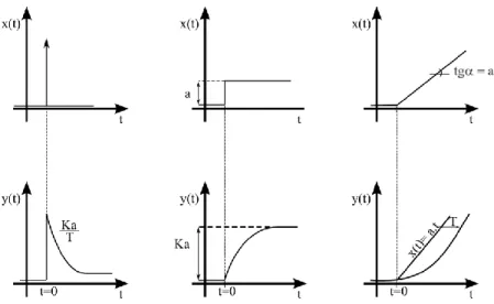 10.7. ábra. Elsőrendű tag a) súlyfüggvénye, b) átmeneti függvénye, c) sebességugrás-válaszfüggvénye  10.3.1