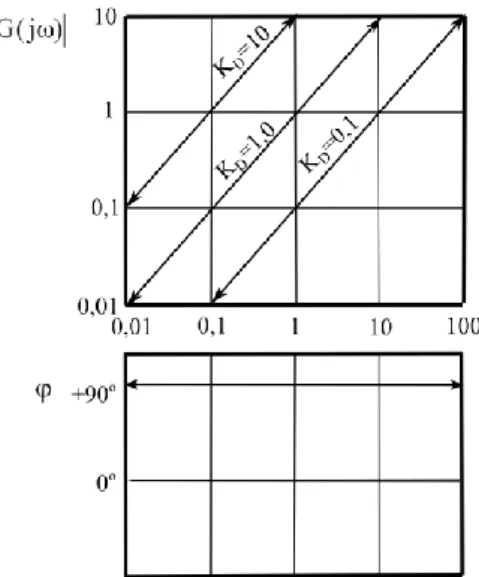 10.34. ábra. Differenciáló tag Bode-diagramja  A frekvenciafüggvény abszolút értéke, azaz az amplitúdóviszony: 