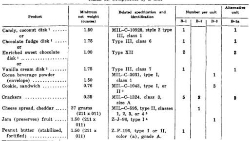 TABLE II. Components of B-unit 
