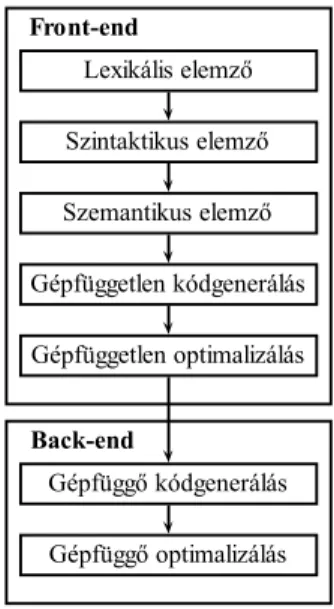 2.3. ábra. Fordítóprogramok fázisai
