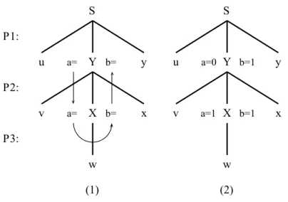 4.2. ábra. A kezd˝o példa kezdeti (1) és kiértékelt (2) attribútumos elemzési fája