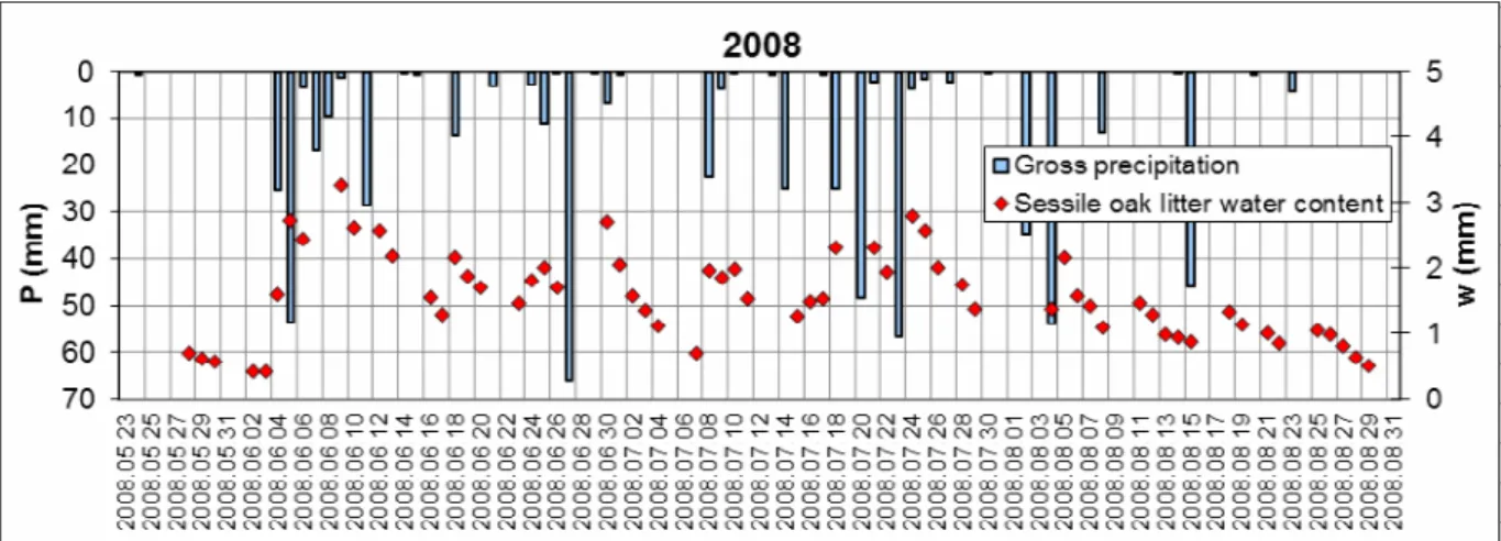 Figure 1. Gross precipitation and water content of the forest litter in the sessile oak stand  during the year 2008 