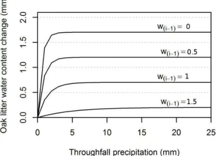 Figure 4. Water content change of the forest litter in a sessile oak stand   with different antecedent water content (weighted estimation) 