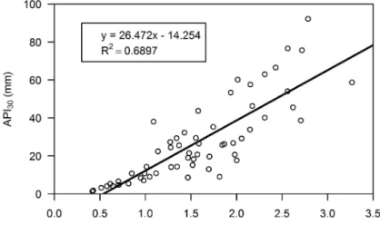 Figure 6. Relation between the API 30  (according to the Jakeman-Hornberger (1993) model)  and the water content of the sessile oak litter in 2008 after neglecting outliers