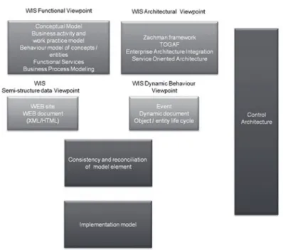 Figure 1. A view of WIS integrated model
