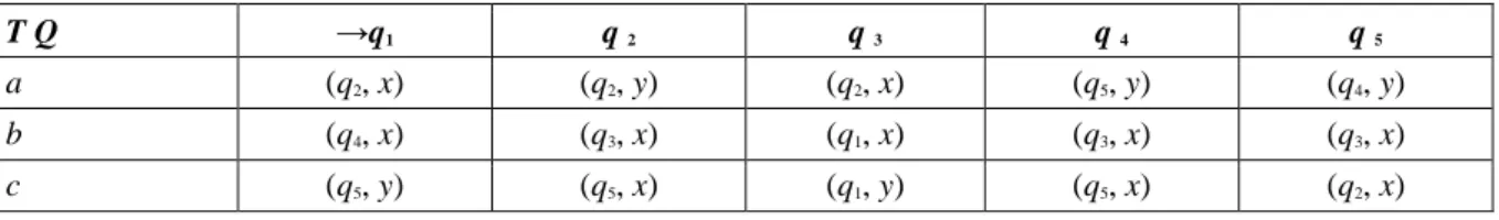 2.13. ábra - The graph of the Mealy automaton of Exercise 33. [39]