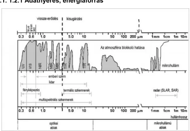 1-2. ábra elektromágneses spektrum és az érzékelési tartományok Forrás: Buiten (1993)