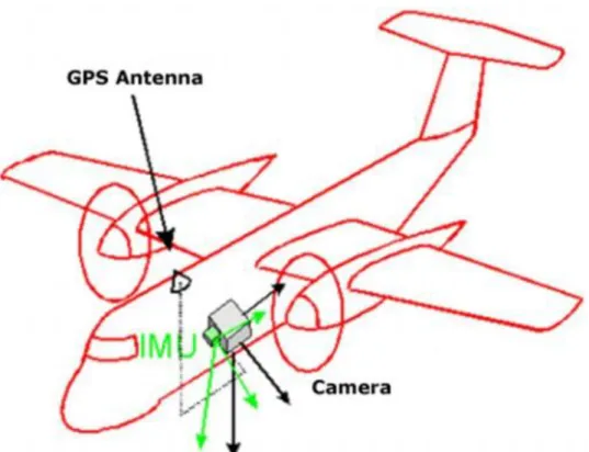 13-9. ábra A GPS és az IMU elrendezése a felvételezést végző repülőgépen