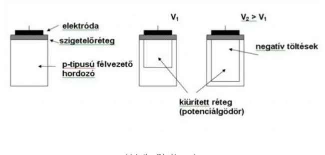 Egy tároló egység három alapvető részből áll: félvezető alapréteg, szigetelő réteg és elektróda (16-1