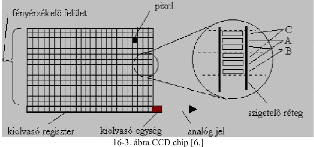 16-3. ábra CCD chip [6.]