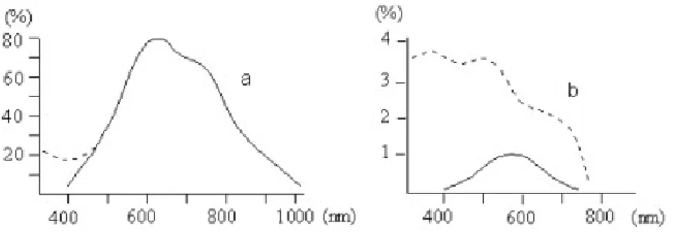 16-6. ábra A CCD (a) és az emberi szem (b) spektrális érzékenységi tartományai