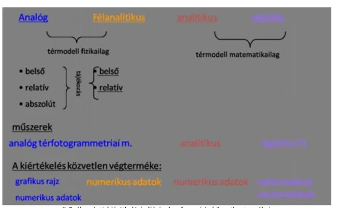 9-2. ábra A térkiérétkelési eljárások műszerei és közvetlen termékei