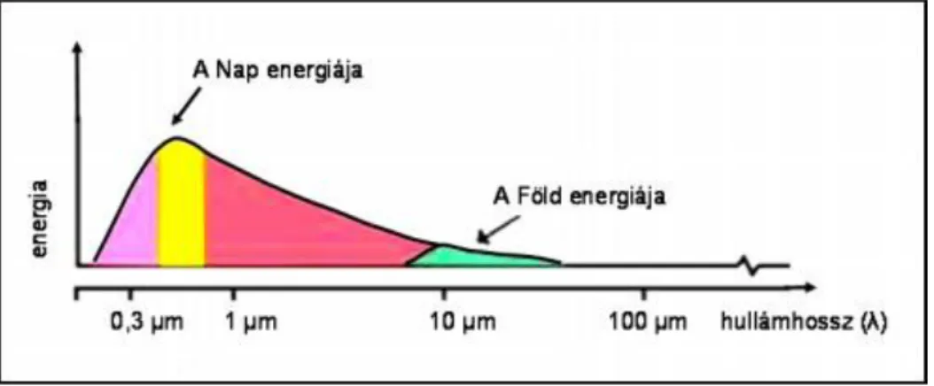 1-5. ábra  A Nap és a Föld sugárzásának energia eloszlása a különböző hullámhosszokon.